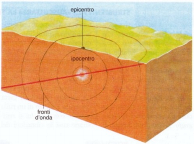 Per Avere Tutte Le Componenti Del Movimento Generato Da Un Terremoto Occorrono 3 Sismografi Per 4874